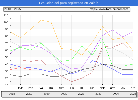 Evolucin de los datos de parados para el Municipio de Zaidn hasta Febrero del 2025.