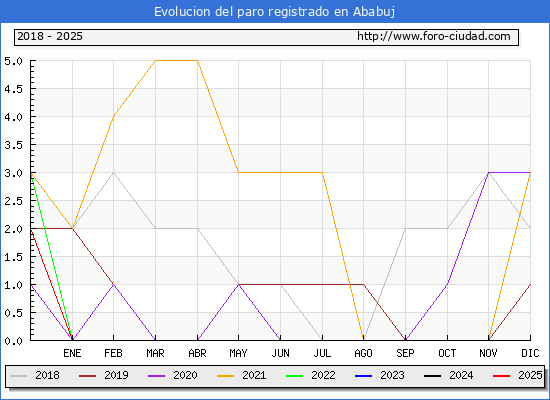 Evolucin de los datos de parados para el Municipio de Ababuj hasta Febrero del 2025.