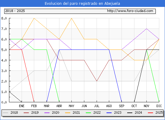 Evolucin de los datos de parados para el Municipio de Abejuela hasta Febrero del 2025.