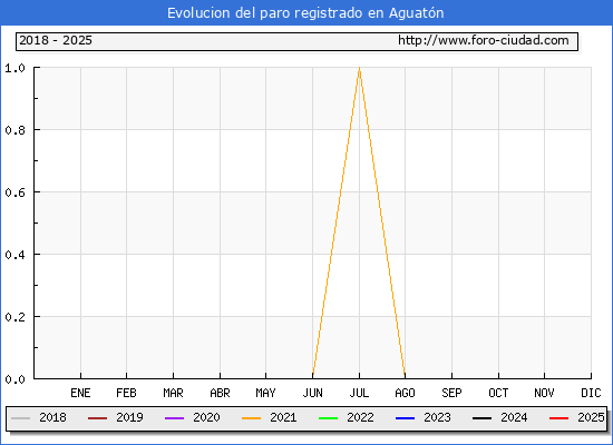 Evolucin de los datos de parados para el Municipio de Aguatn hasta Febrero del 2025.