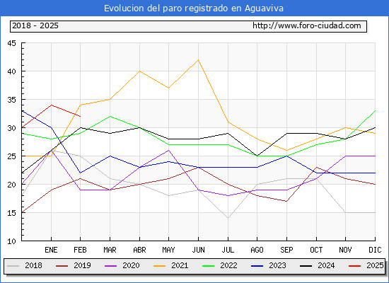 Evolucin de los datos de parados para el Municipio de Aguaviva hasta Febrero del 2025.
