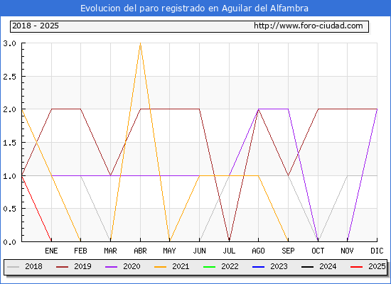 Evolucin de los datos de parados para el Municipio de Aguilar del Alfambra hasta Febrero del 2025.