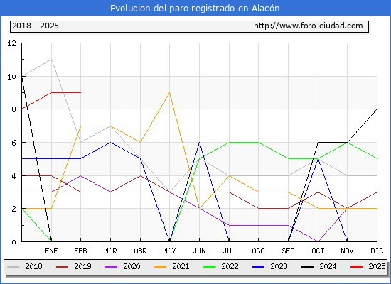 Evolucin de los datos de parados para el Municipio de Alacn hasta Febrero del 2025.