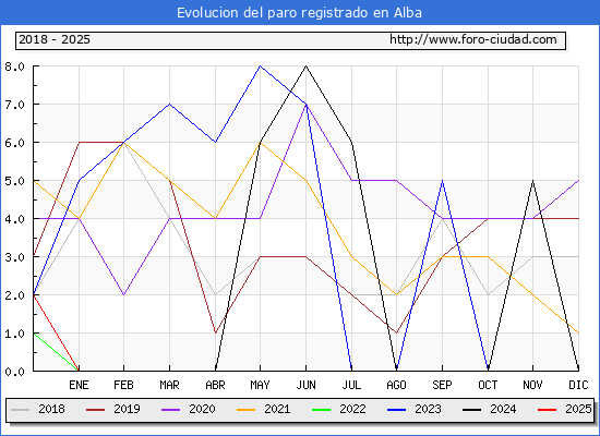 Evolucin de los datos de parados para el Municipio de Alba hasta Febrero del 2025.