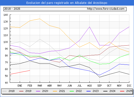 Evolucin de los datos de parados para el Municipio de Albalate del Arzobispo hasta Febrero del 2025.