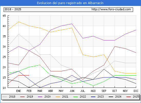 Evolucin de los datos de parados para el Municipio de Albarracn hasta Febrero del 2025.