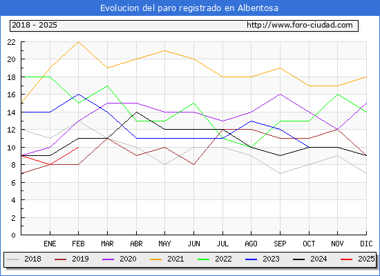 Evolucin de los datos de parados para el Municipio de Albentosa hasta Febrero del 2025.