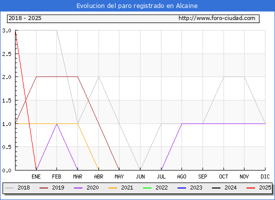 Evolucin de los datos de parados para el Municipio de Alcaine hasta Febrero del 2025.
