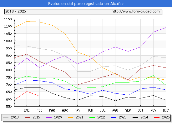 Evolucin de los datos de parados para el Municipio de Alcaiz hasta Febrero del 2025.