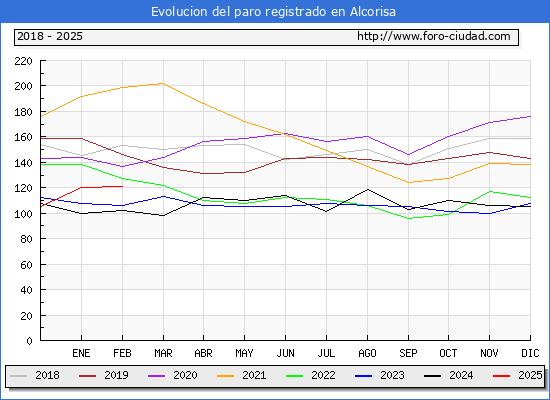 Evolucin de los datos de parados para el Municipio de Alcorisa hasta Febrero del 2025.