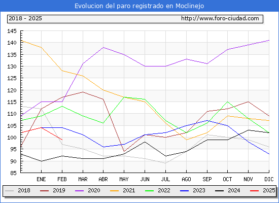 Evolucin de los datos de parados para el Municipio de Moclinejo hasta Febrero del 2025.