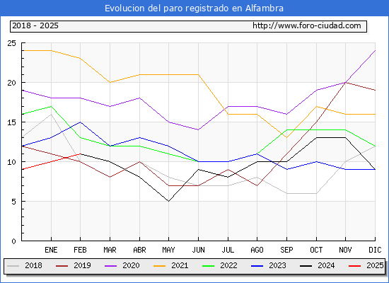 Evolucin de los datos de parados para el Municipio de Alfambra hasta Febrero del 2025.