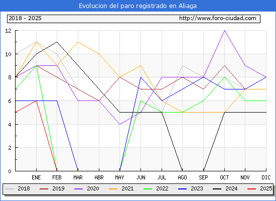 Evolucin de los datos de parados para el Municipio de Aliaga hasta Febrero del 2025.
