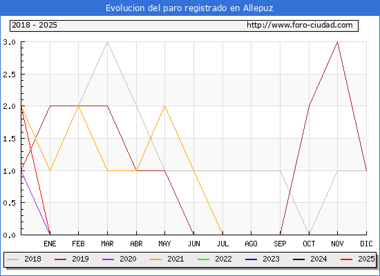 Evolucin de los datos de parados para el Municipio de Allepuz hasta Febrero del 2025.