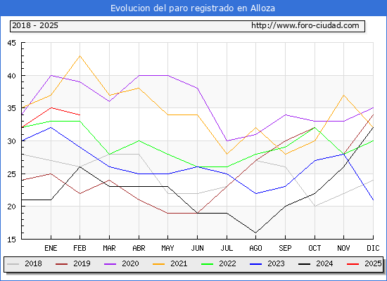Evolucin de los datos de parados para el Municipio de Alloza hasta Febrero del 2025.