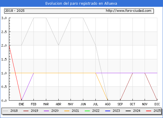 Evolucin de los datos de parados para el Municipio de Allueva hasta Febrero del 2025.
