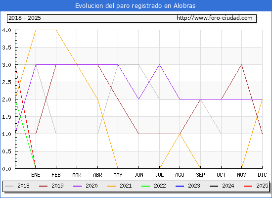 Evolucin de los datos de parados para el Municipio de Alobras hasta Febrero del 2025.