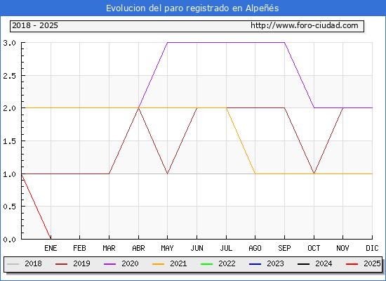Evolucin de los datos de parados para el Municipio de Alpes hasta Febrero del 2025.