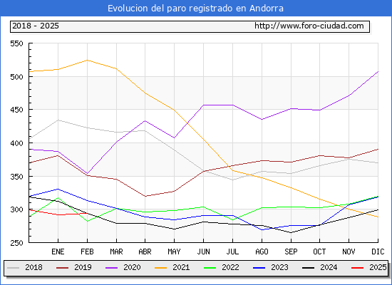 Evolucin de los datos de parados para el Municipio de Andorra hasta Febrero del 2025.