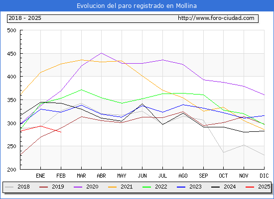 Evolucin de los datos de parados para el Municipio de Mollina hasta Febrero del 2025.