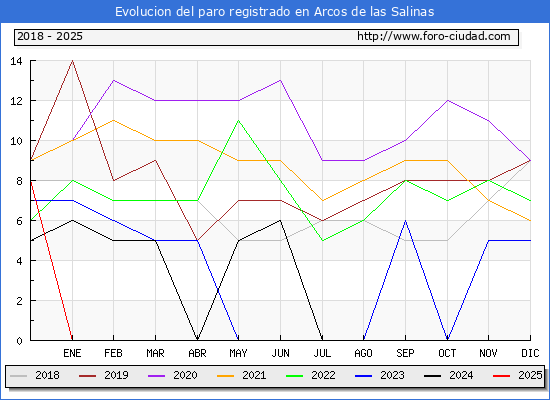 Evolucin de los datos de parados para el Municipio de Arcos de las Salinas hasta Febrero del 2025.