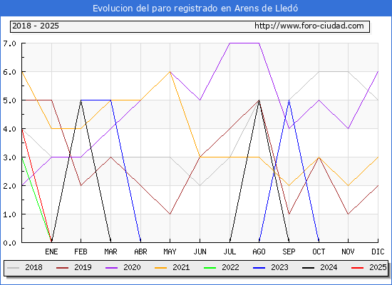 Evolucin de los datos de parados para el Municipio de Arens de Lled hasta Febrero del 2025.