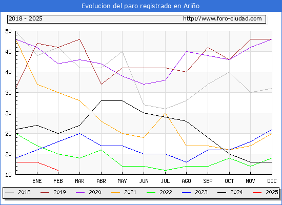 Evolucin de los datos de parados para el Municipio de Ario hasta Febrero del 2025.