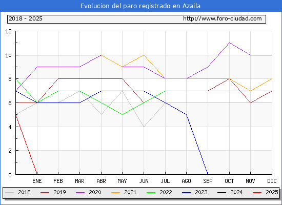 Evolucin de los datos de parados para el Municipio de Azaila hasta Febrero del 2025.