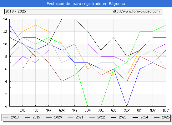 Evolucin de los datos de parados para el Municipio de Bguena hasta Febrero del 2025.