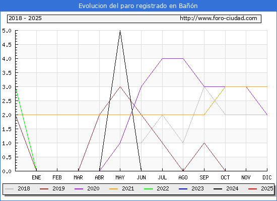 Evolucin de los datos de parados para el Municipio de Ban hasta Febrero del 2025.
