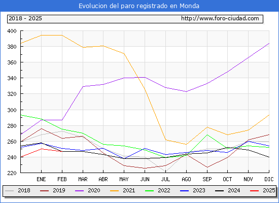 Evolucin de los datos de parados para el Municipio de Monda hasta Febrero del 2025.