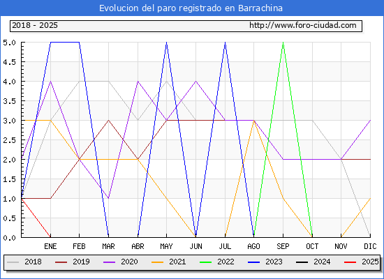 Evolucin de los datos de parados para el Municipio de Barrachina hasta Febrero del 2025.