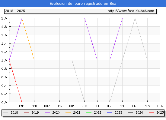 Evolucin de los datos de parados para el Municipio de Bea hasta Febrero del 2025.