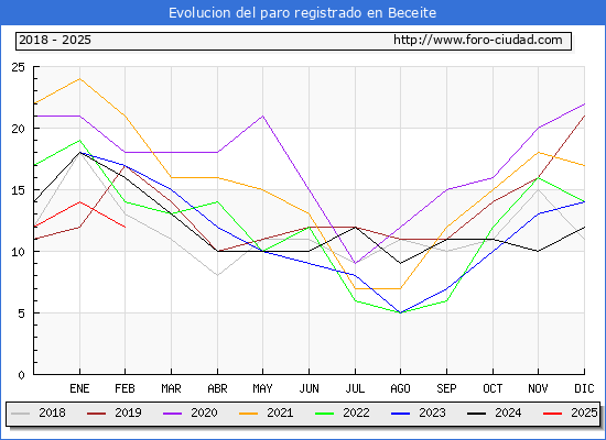 Evolucin de los datos de parados para el Municipio de Beceite hasta Febrero del 2025.