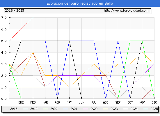 Evolucin de los datos de parados para el Municipio de Bello hasta Febrero del 2025.