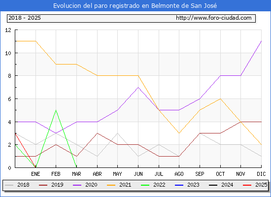 Evolucin de los datos de parados para el Municipio de Belmonte de San Jos hasta Febrero del 2025.