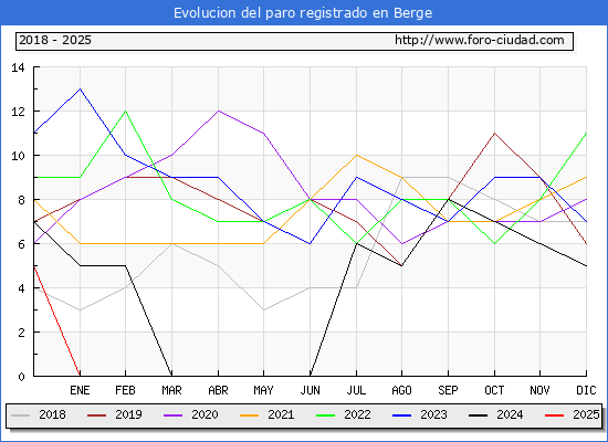 Evolucin de los datos de parados para el Municipio de Berge hasta Febrero del 2025.