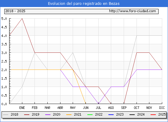 Evolucin de los datos de parados para el Municipio de Bezas hasta Febrero del 2025.