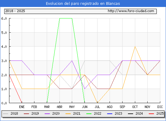 Evolucin de los datos de parados para el Municipio de Blancas hasta Febrero del 2025.