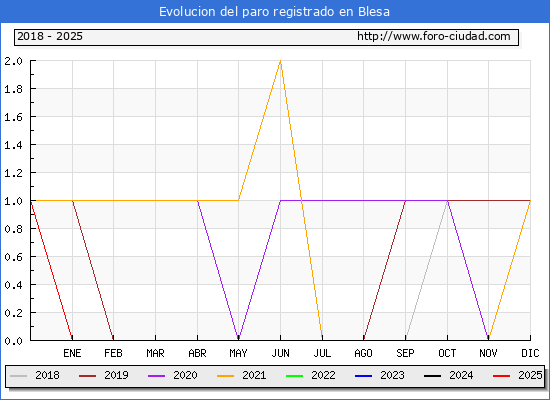 Evolucin de los datos de parados para el Municipio de Blesa hasta Febrero del 2025.