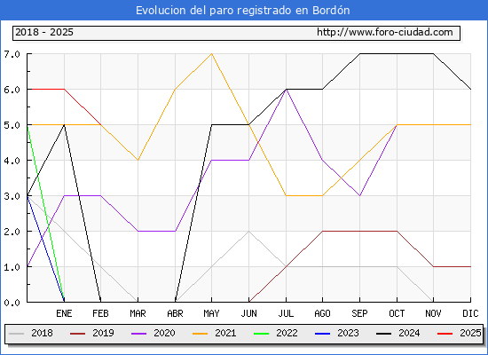 Evolucin de los datos de parados para el Municipio de Bordn hasta Febrero del 2025.