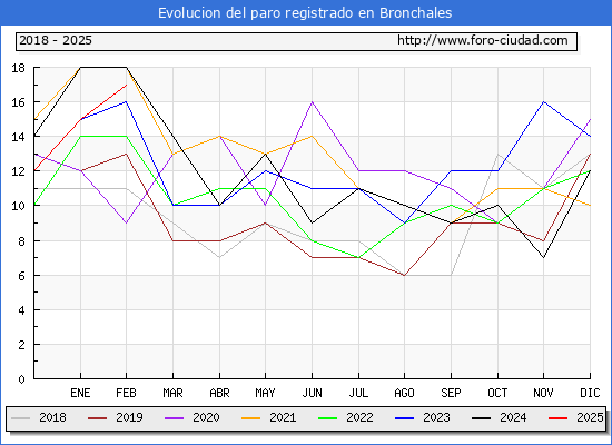 Evolucin de los datos de parados para el Municipio de Bronchales hasta Febrero del 2025.