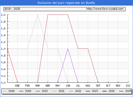 Evolucin de los datos de parados para el Municipio de Buea hasta Febrero del 2025.