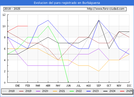 Evolucin de los datos de parados para el Municipio de Burbguena hasta Febrero del 2025.