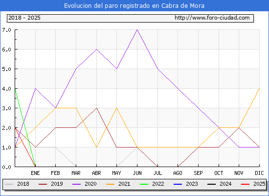 Evolucin de los datos de parados para el Municipio de Cabra de Mora hasta Febrero del 2025.
