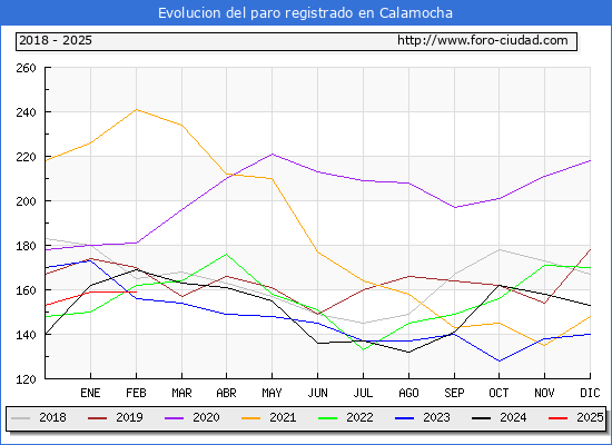 Evolucin de los datos de parados para el Municipio de Calamocha hasta Febrero del 2025.