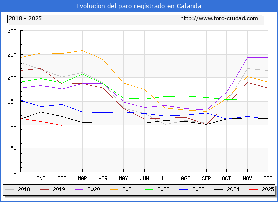 Evolucin de los datos de parados para el Municipio de Calanda hasta Febrero del 2025.