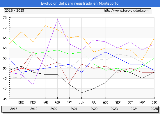 Evolucin de los datos de parados para el Municipio de Montecorto hasta Febrero del 2025.