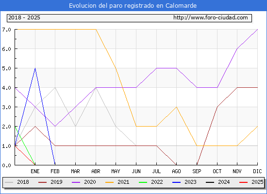 Evolucin de los datos de parados para el Municipio de Calomarde hasta Febrero del 2025.