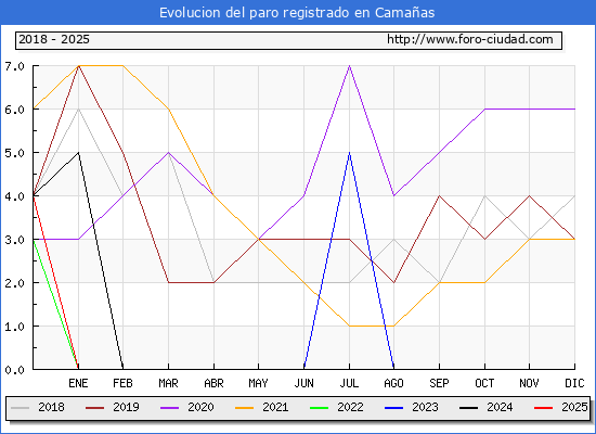 Evolucin de los datos de parados para el Municipio de Camaas hasta Febrero del 2025.
